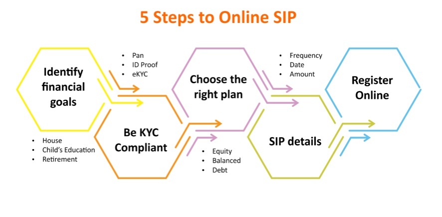 how to invest in sip