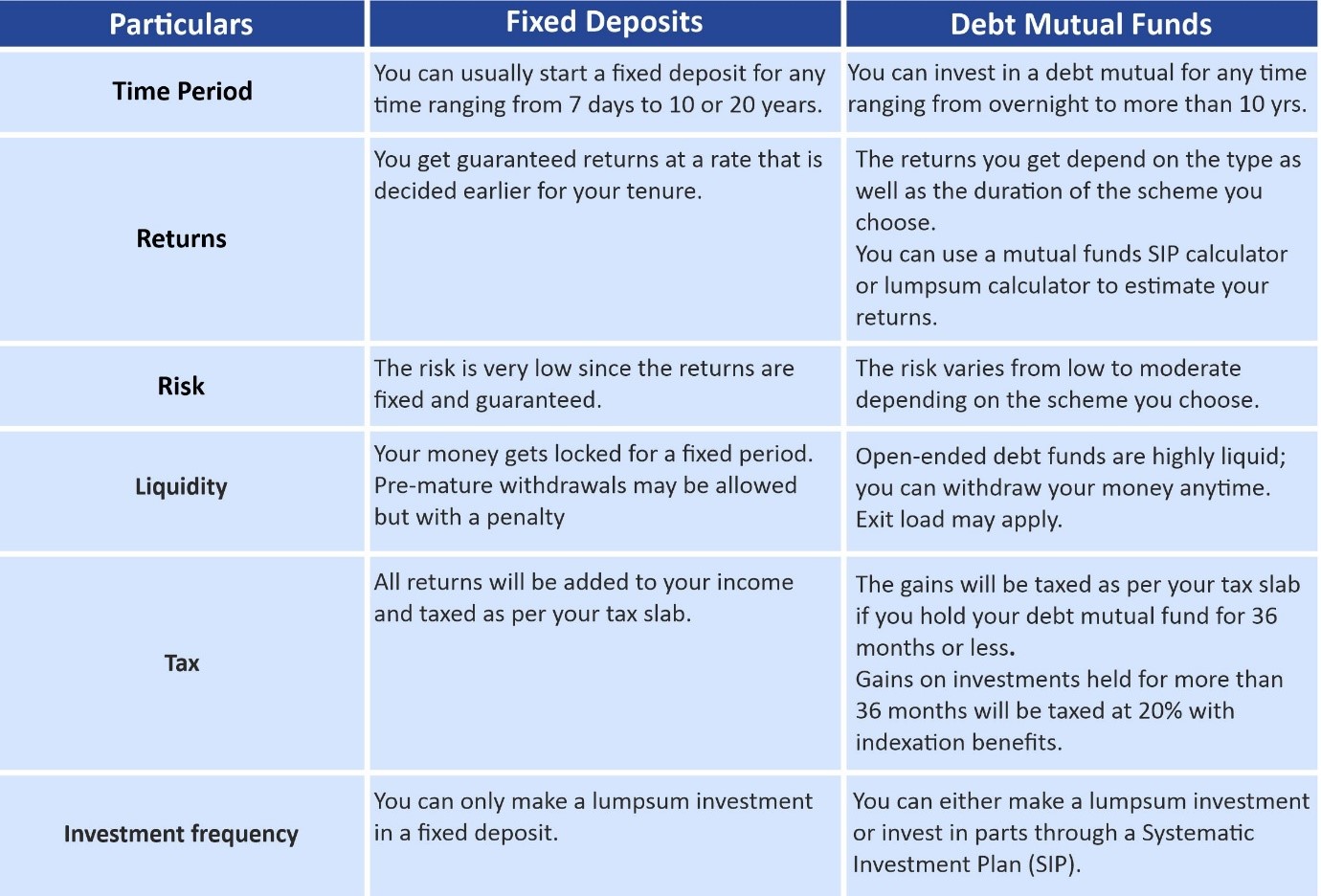 Reasons That Make Debt Mutual Funds Better Than Fixed Deposits