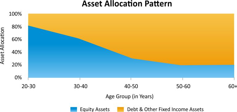 Asset Allocation Pattern